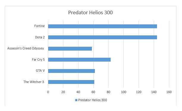 Predator Helios 300 - Performance