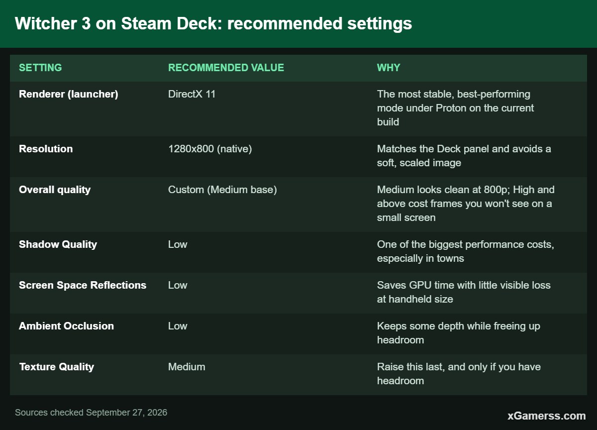 Witcher 3 on Steam Deck: recommended settings