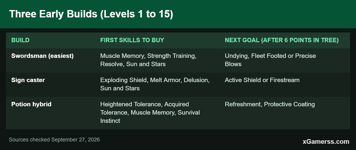 Three Early Builds (Levels 1 to 15)