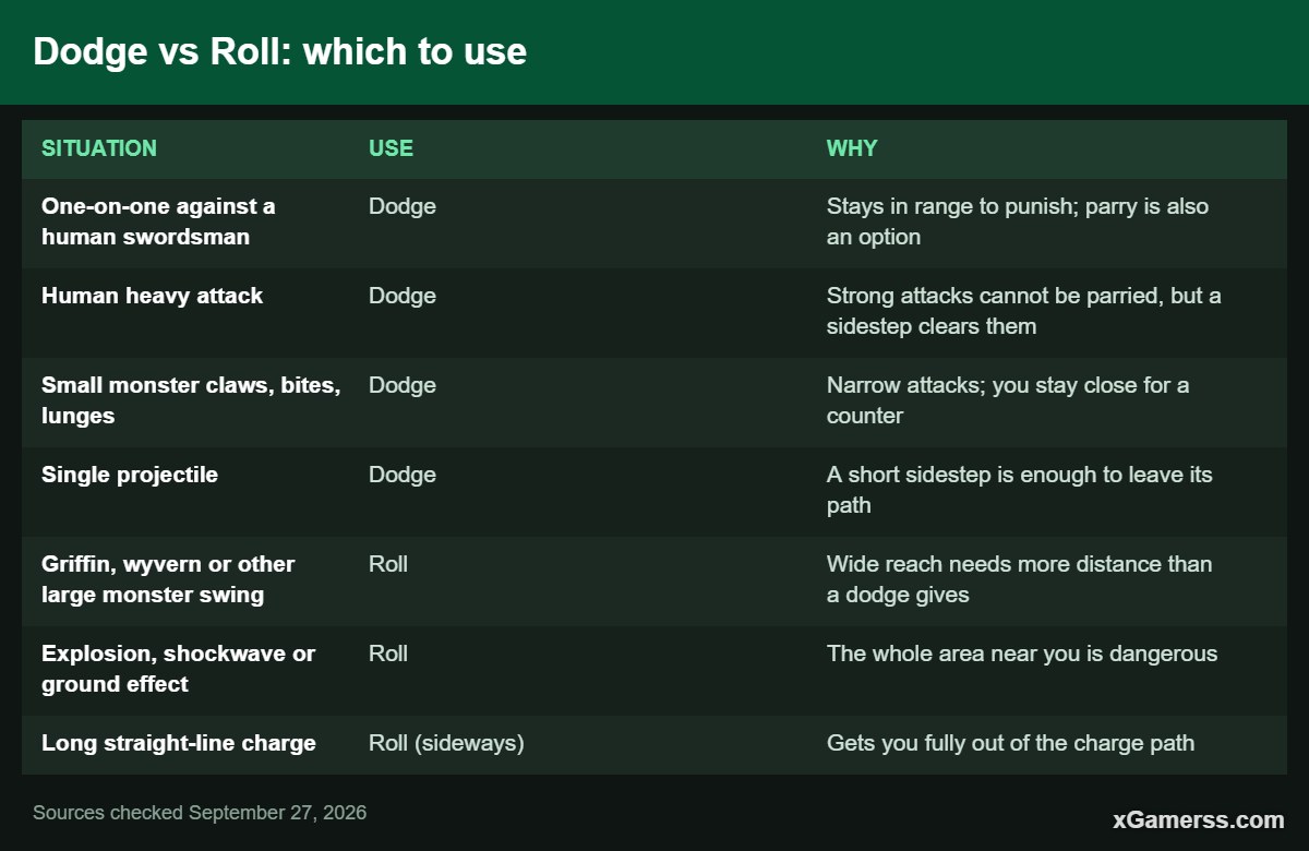 Dodge vs Roll: which to use