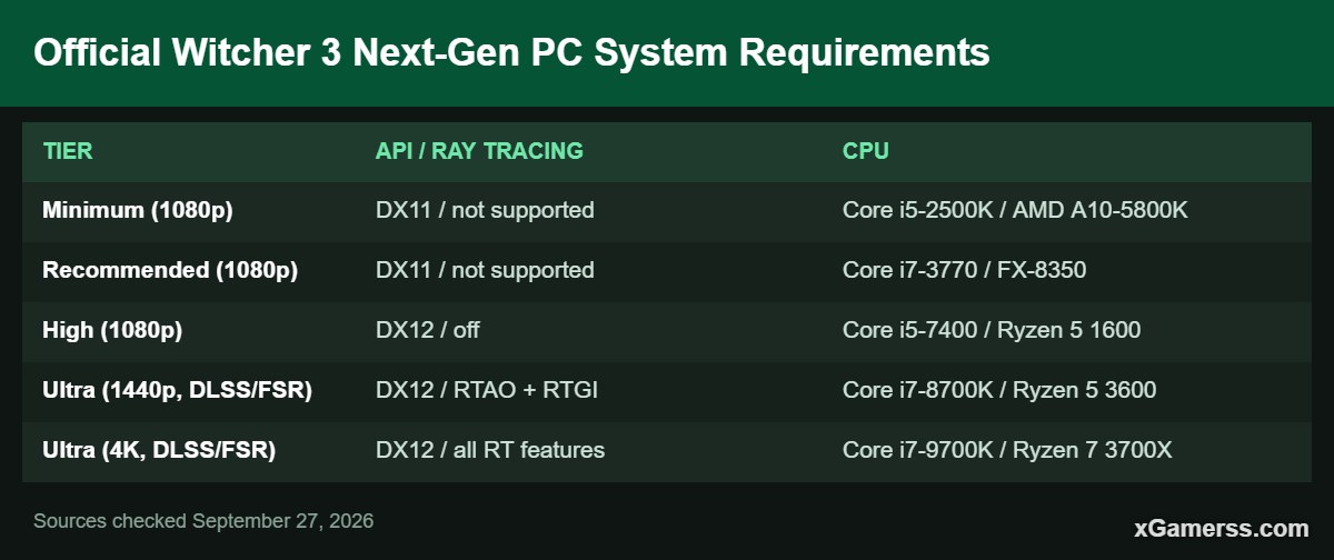 Official Witcher 3 Next-Gen PC System Requirements
