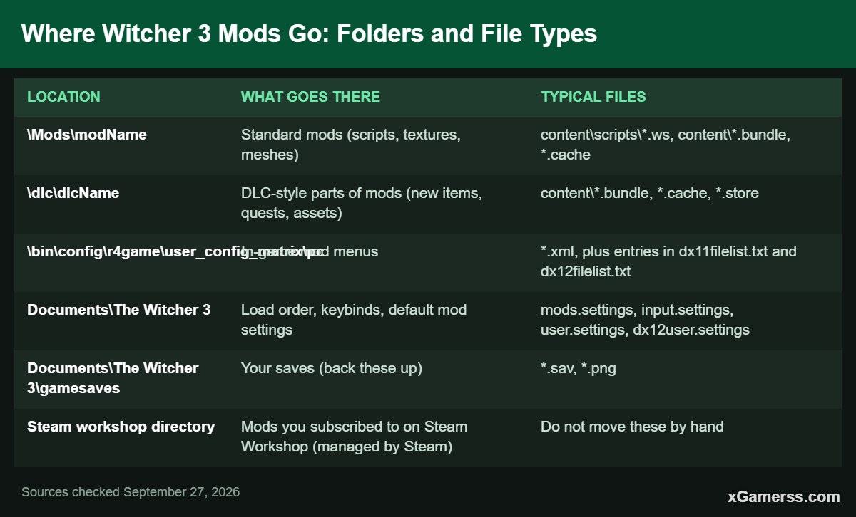 Where Witcher 3 Mods Go: Folders and File Types