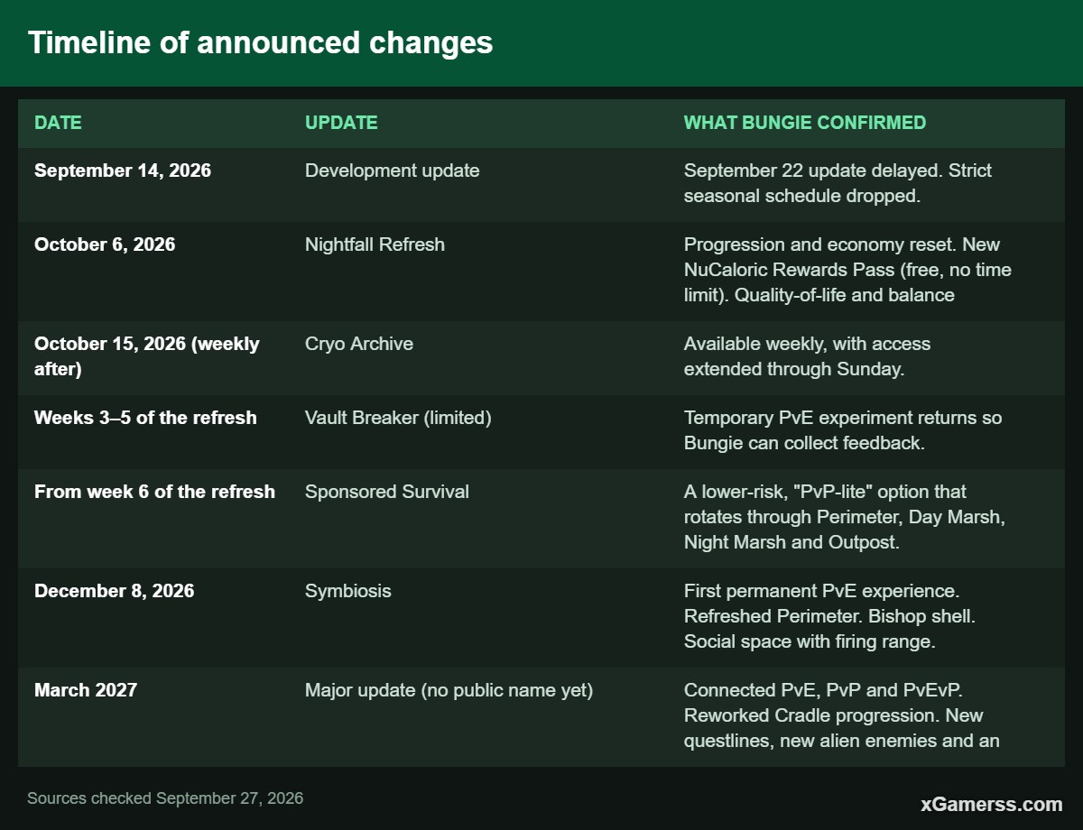 Timeline of announced changes