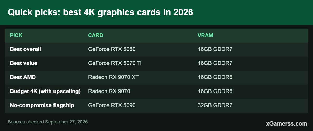 Quick picks: best 4K graphics cards in 2026