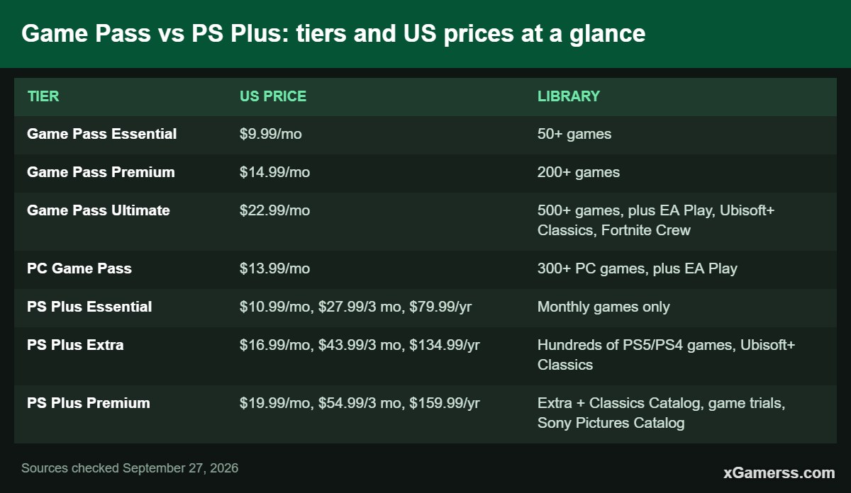 Game Pass vs PS Plus: tiers and US prices at a glance