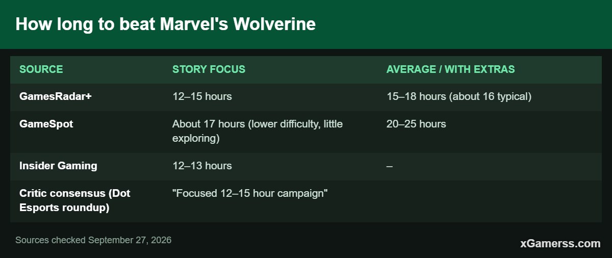 How long to beat Marvel's Wolverine