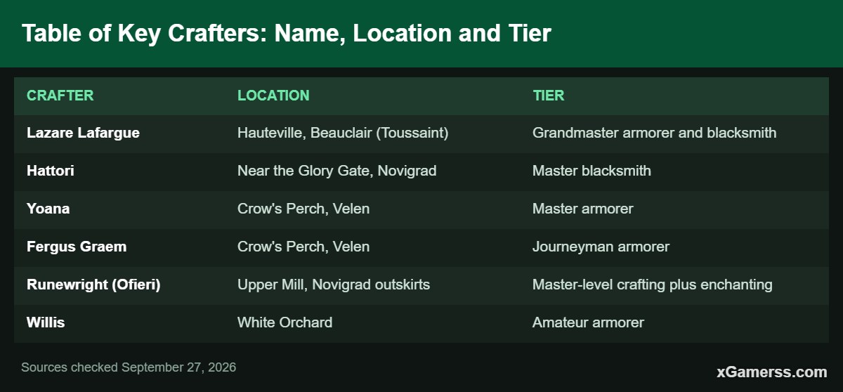 Table of Key Crafters: Name, Location and Tier