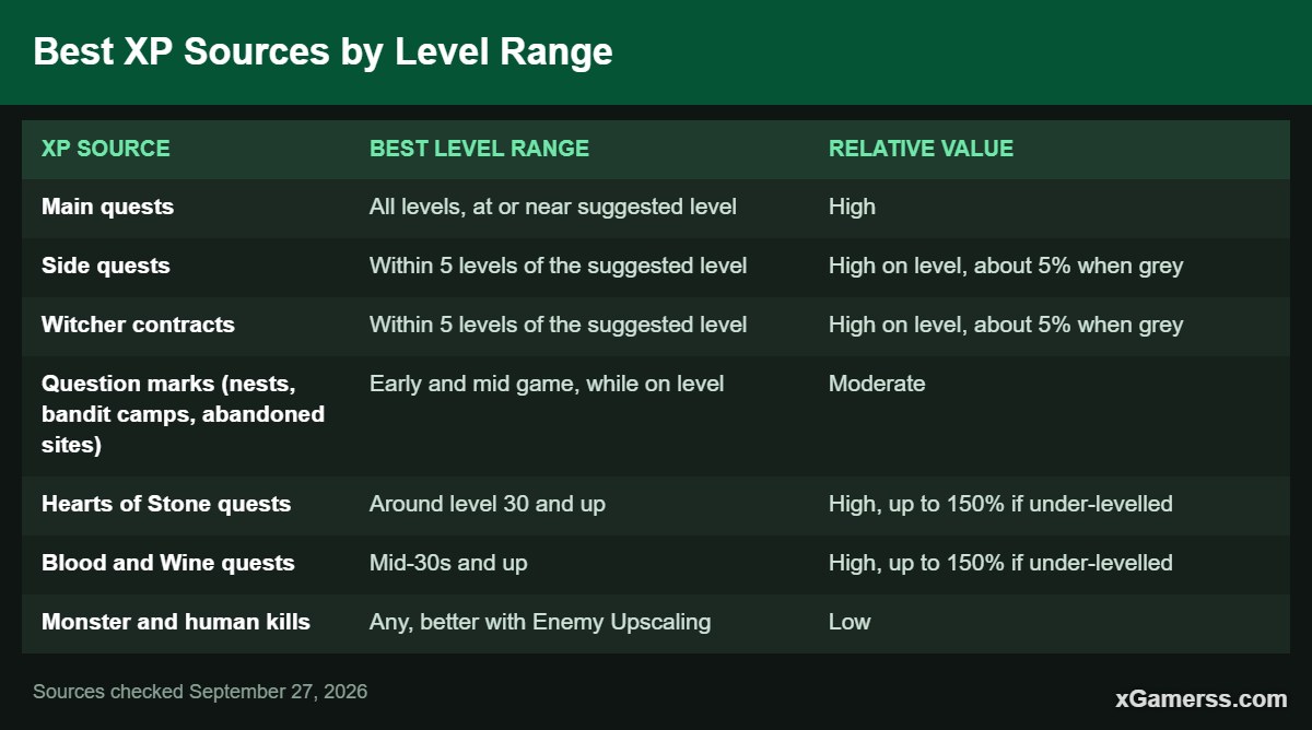 Best XP Sources by Level Range
