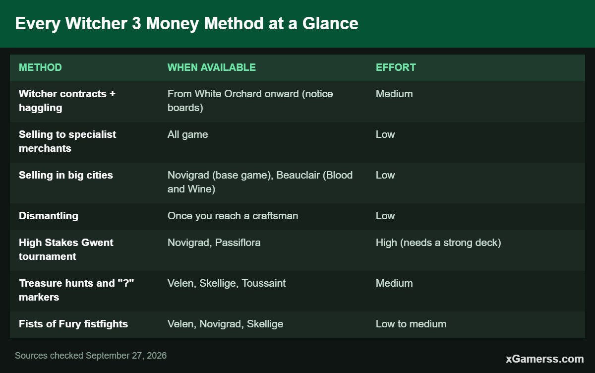 Every Witcher 3 Money Method at a Glance
