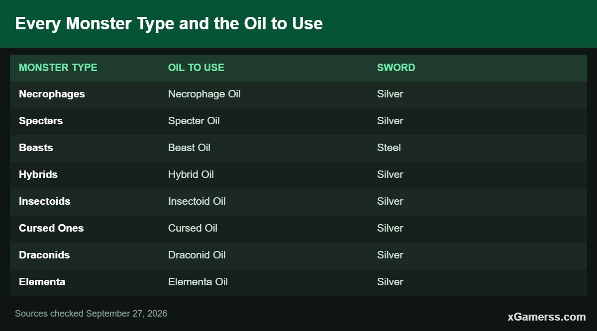 Every Monster Type and the Oil to Use