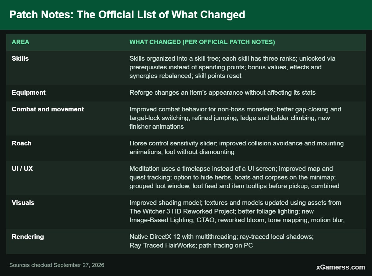 Patch Notes: The Official List of What Changed