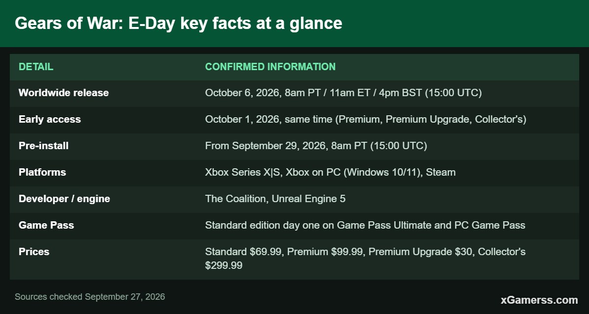 Gears of War: E-Day key facts at a glance
