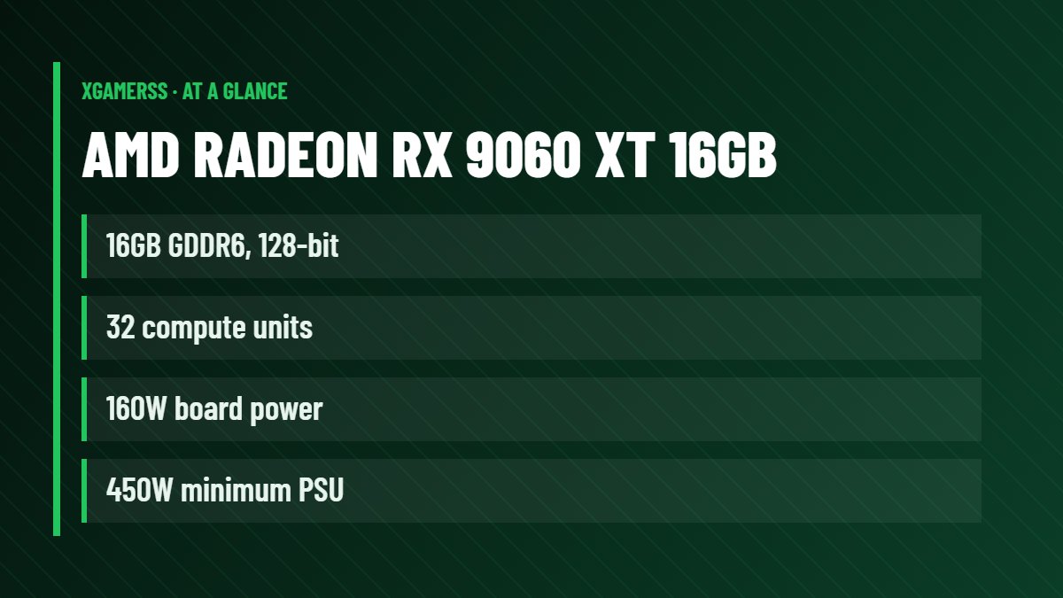 AMD Radeon RX 9060 XT 16GB: 16GB GDDR6, 128-bit, 32 compute units, 160W board power, 450W minimum PSU