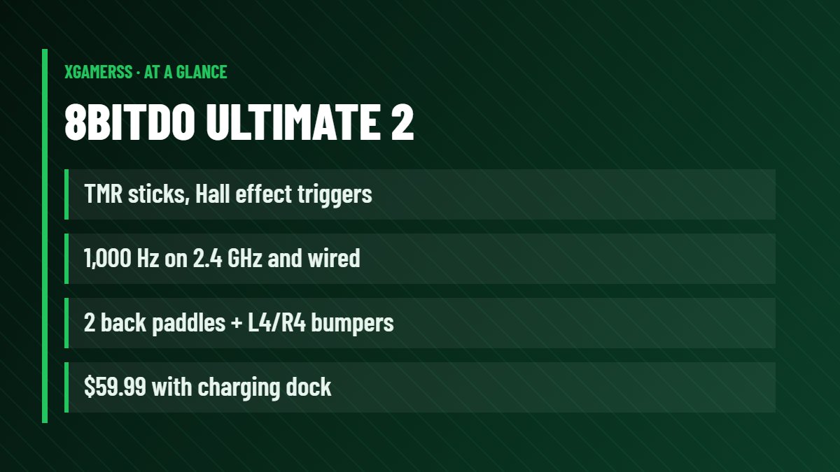 8BitDo Ultimate 2: TMR sticks, Hall effect triggers, 1,000 Hz on 2.4 GHz and wired, 2 back paddles + L4/R4 bumpers, $59.99 with charging dock