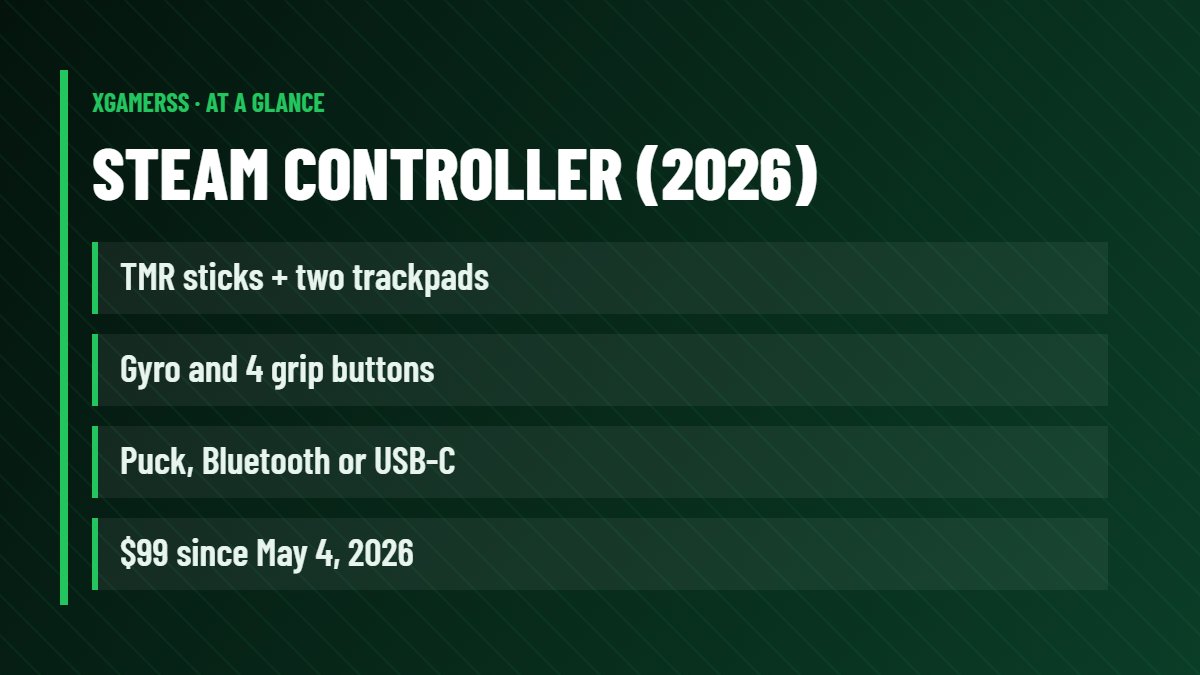 Steam Controller (2026): TMR sticks + two trackpads, Gyro and 4 grip buttons, Puck, Bluetooth or USB-C, $99 since May 4, 2026