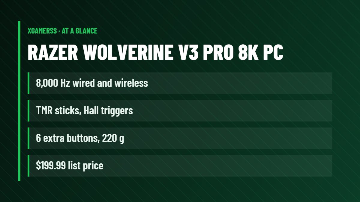 Razer Wolverine V3 Pro 8K PC: 8,000 Hz wired and wireless, TMR sticks, Hall triggers, 6 extra buttons, 220 g, $199.99 list price