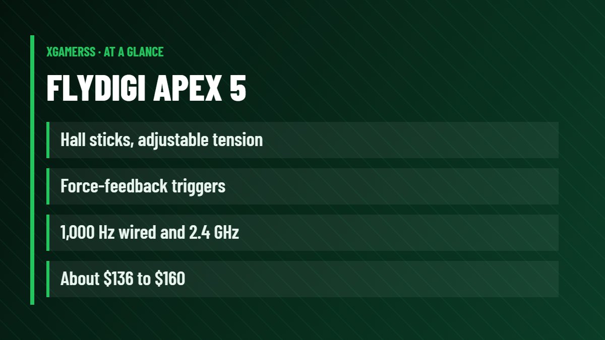 Flydigi Apex 5: Hall sticks, adjustable tension, Force-feedback triggers, 1,000 Hz wired and 2.4 GHz, About $136 to $160