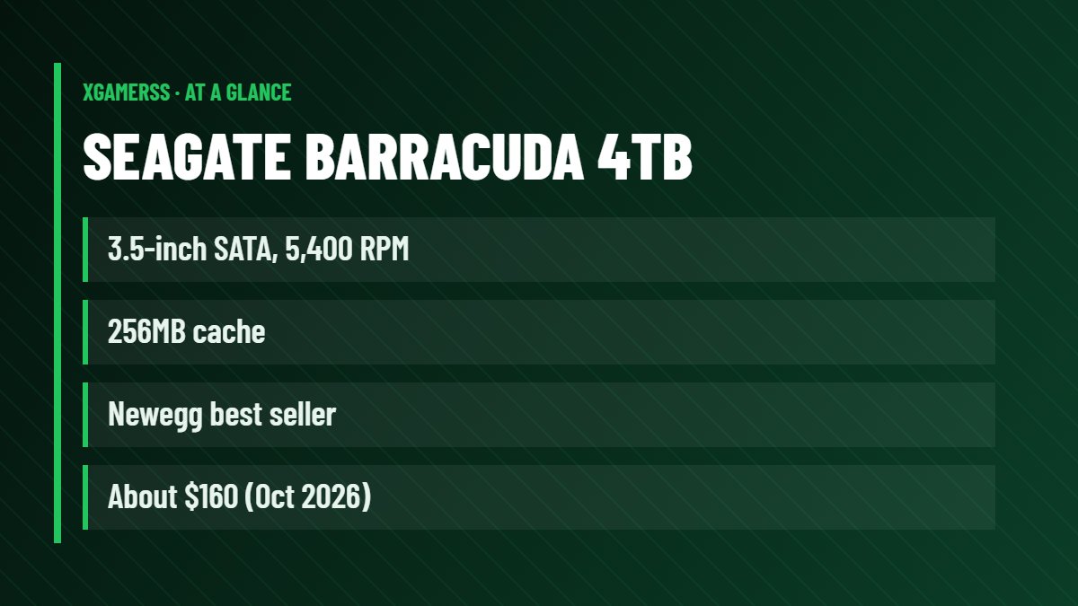 Seagate BarraCuda 4TB: 3.5-inch SATA, 5,400 RPM, 256MB cache, Newegg best seller, About $160 (Oct 2026)