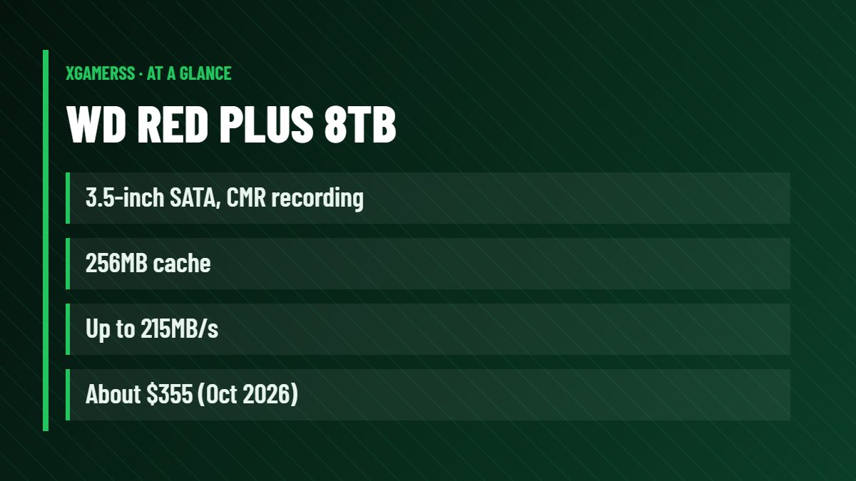 WD Red Plus 8TB: 3.5-inch SATA, CMR recording, 256MB cache, Up to 215MB/s, About $355 (Oct 2026)