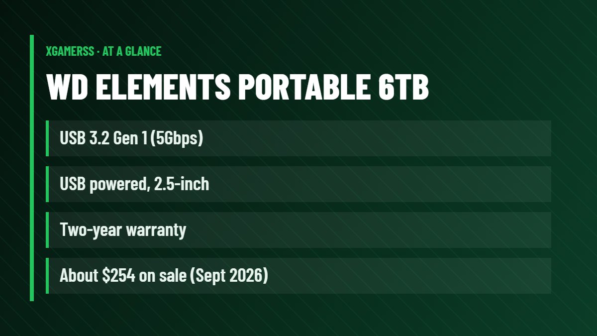 WD Elements Portable 6TB: USB 3.2 Gen 1 (5Gbps), USB powered, 2.5-inch, Two-year warranty, About $254 on sale (Sept 2026)