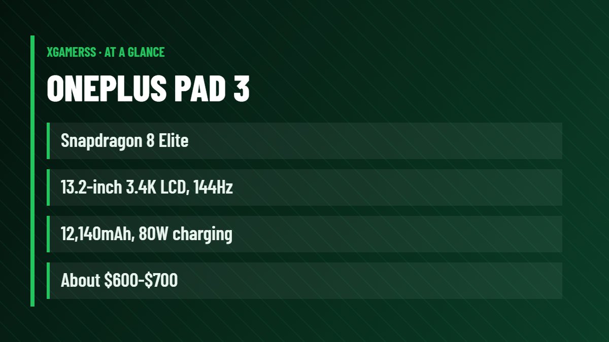 OnePlus Pad 3: Snapdragon 8 Elite, 13.2-inch 3.4K LCD, 144Hz, 12,140mAh, 80W charging, About $600-$700