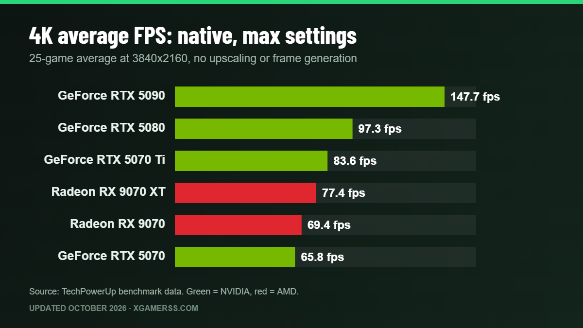 4K average FPS chart: RTX 5090, RTX 5080, RTX 5070 Ti, RX 9070 XT, RX 9070, RTX 5070