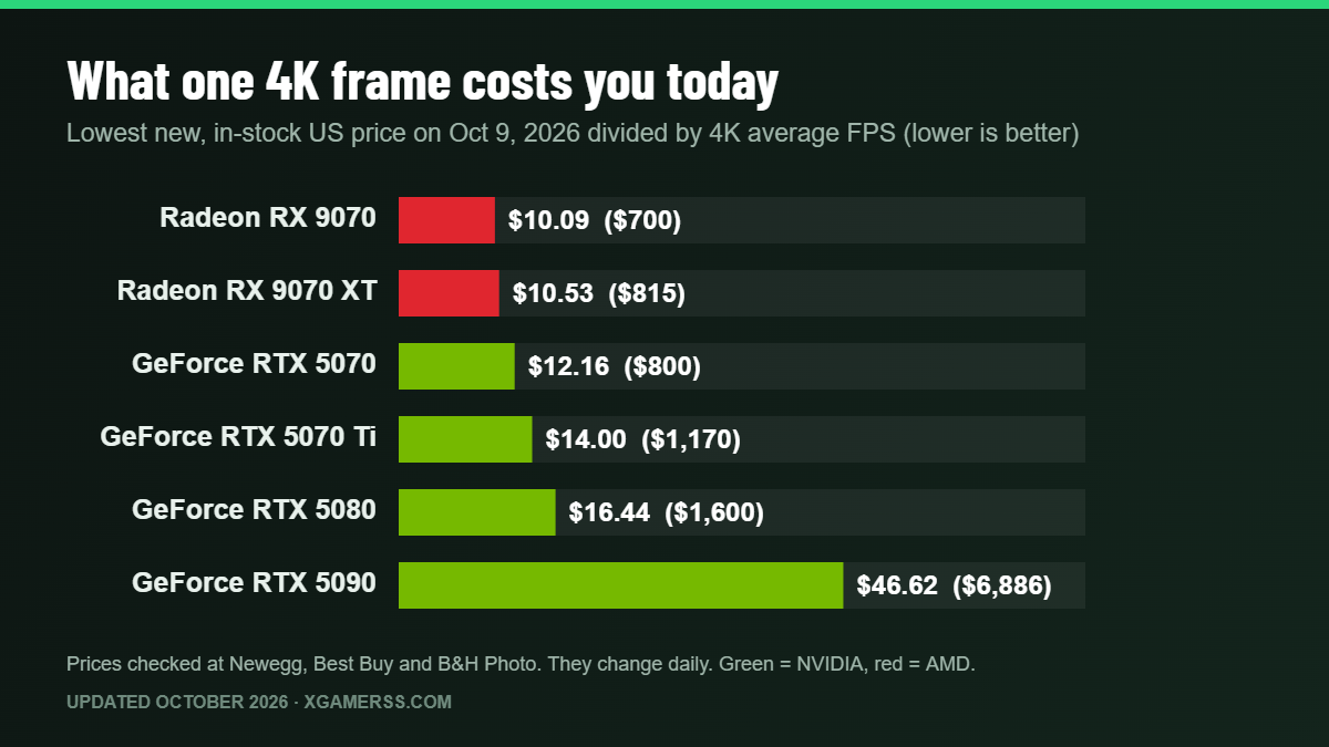 Cost per 4K frame chart for six graphics cards, October 2026 prices