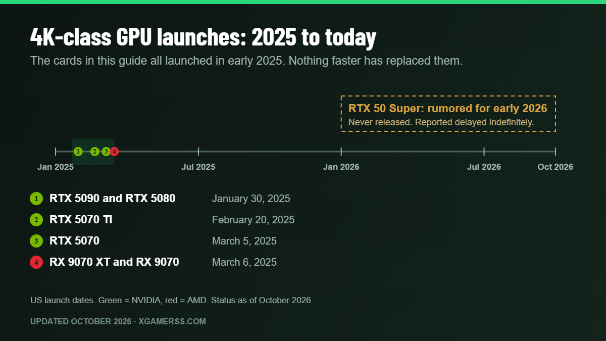 Timeline of RTX 50 and RX 9070 launch dates from January to March 2025, with the rumored RTX 50 Super never released